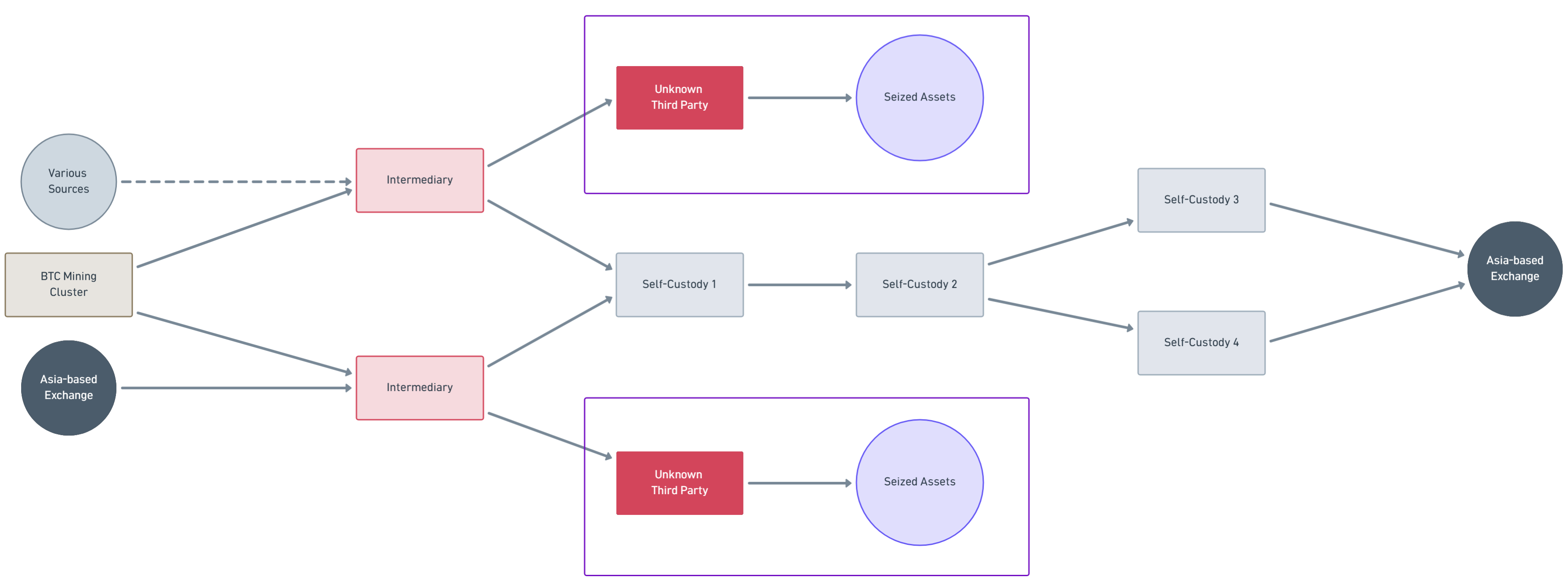Wallet ecosystem analysis linking prospect to the Lantian Gerui fraud
