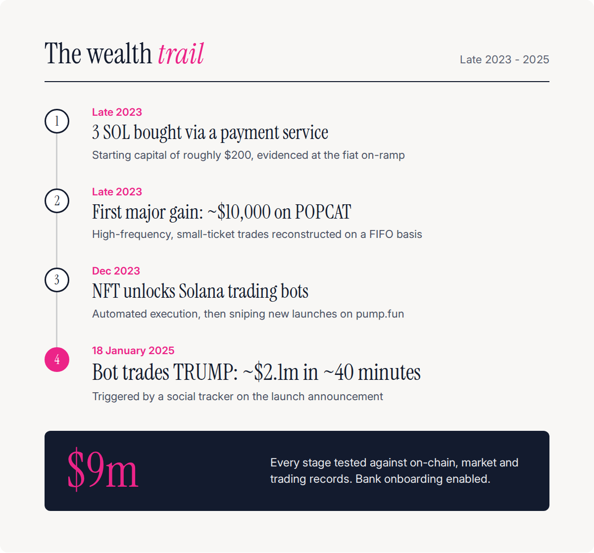 Timeline of the Client's wealth creation from a 3 SOL purchase in late 2023 to a verified $9 million portfolio