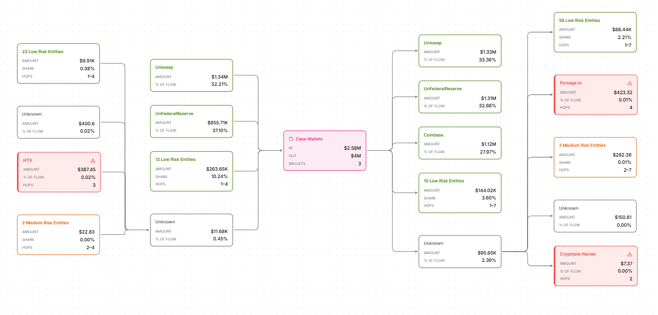 On-chain analysis
