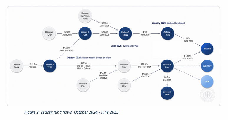 Zedcex fund flows, October 2024 – June 2025