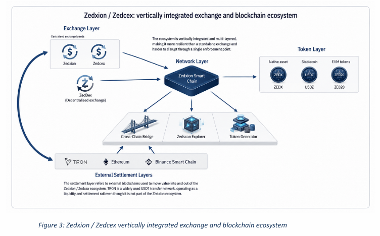 Zedxion / Zedcex vertically integrated exchange and blockchain ecosystem